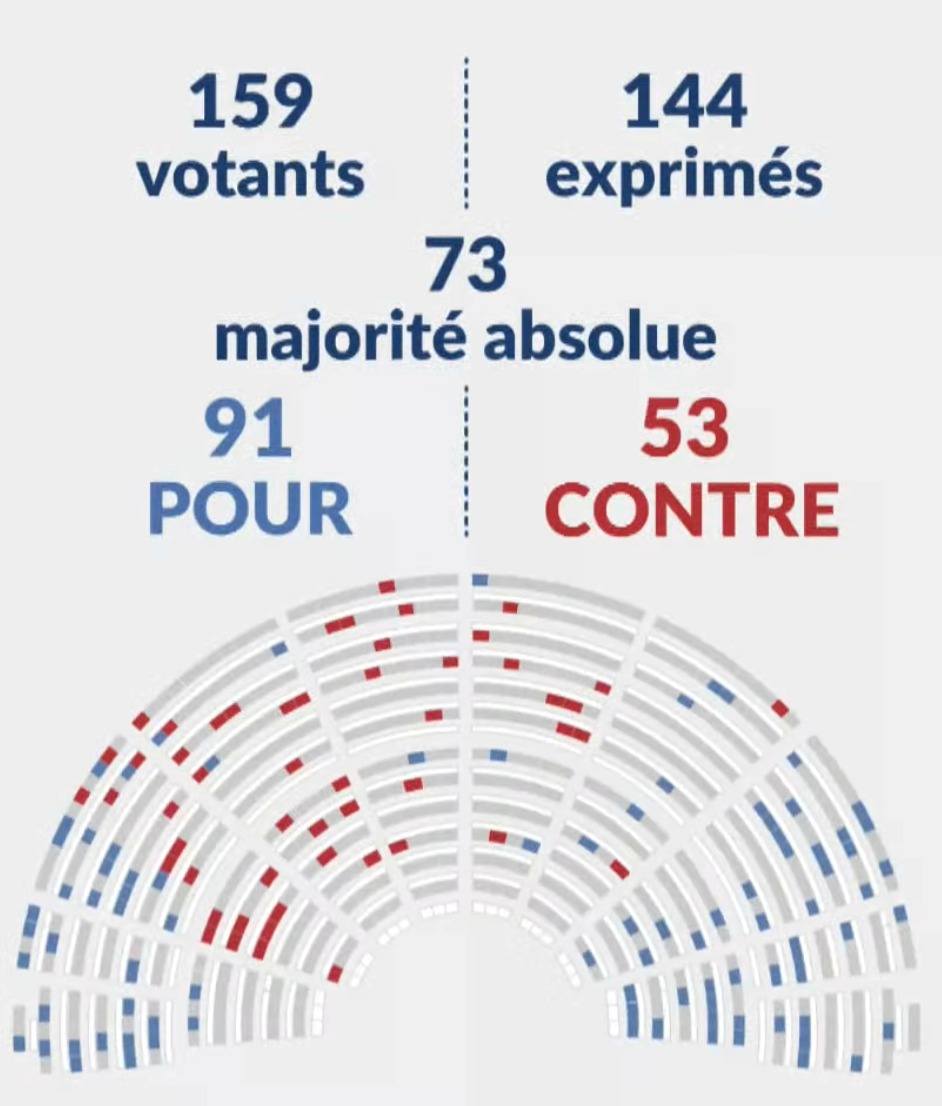 Résultats du vote sur l'article 23 à l'Assemblée nationale